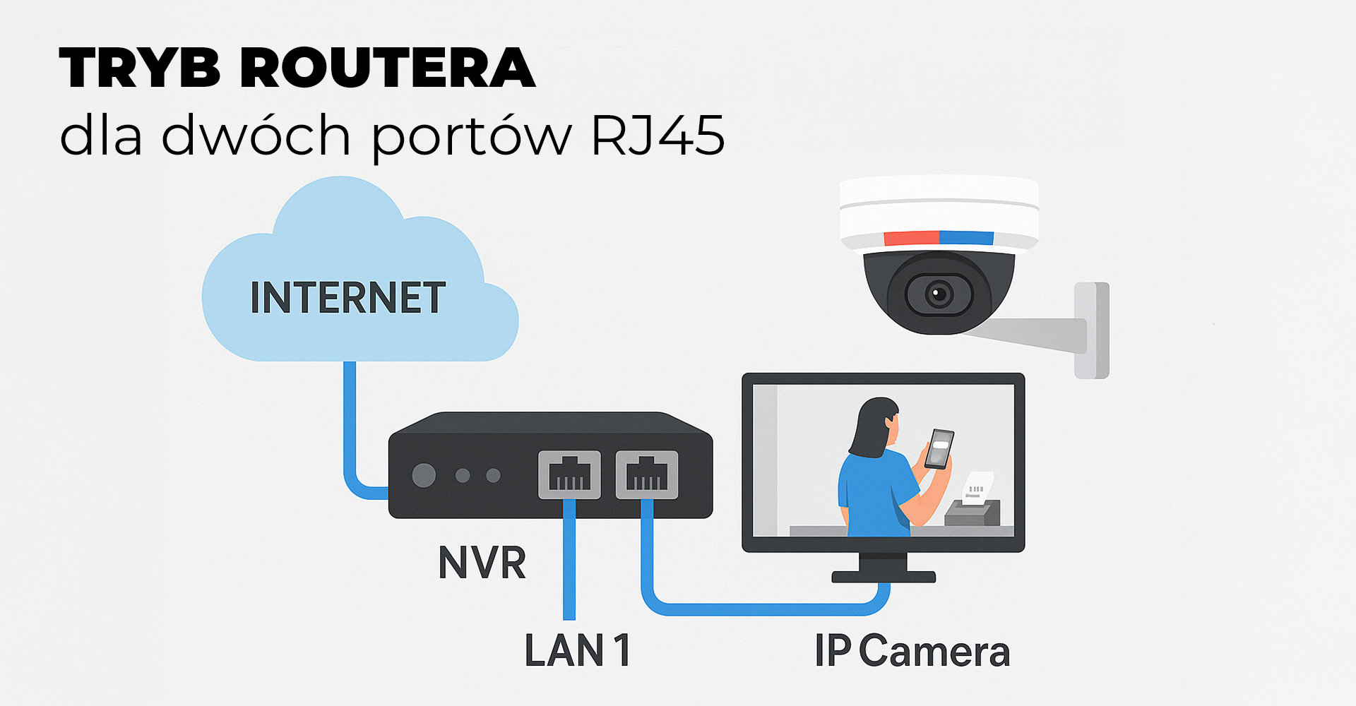 Tryb routera dla dwóch portów RJ45